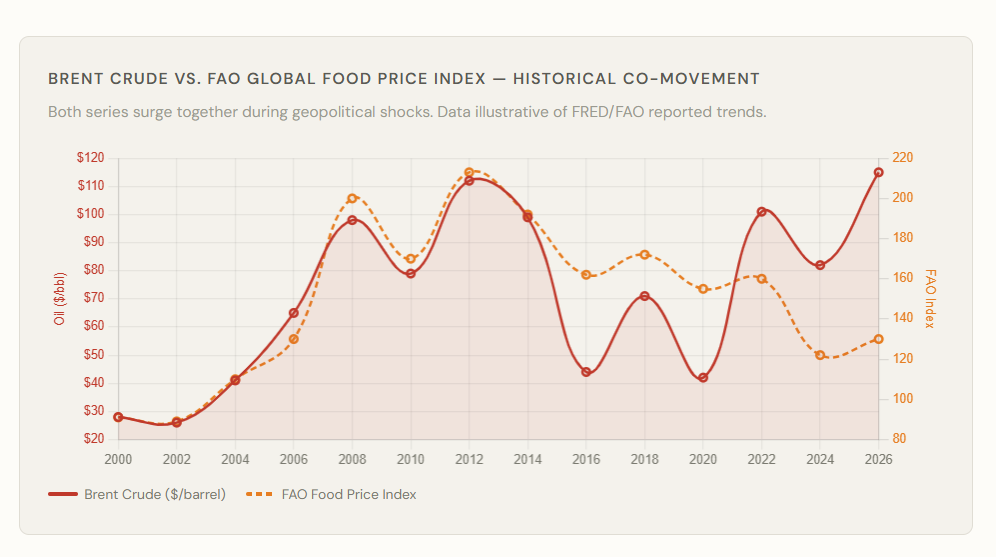 BRENT_cRUDE_VS_fOOD_iNDEX.png