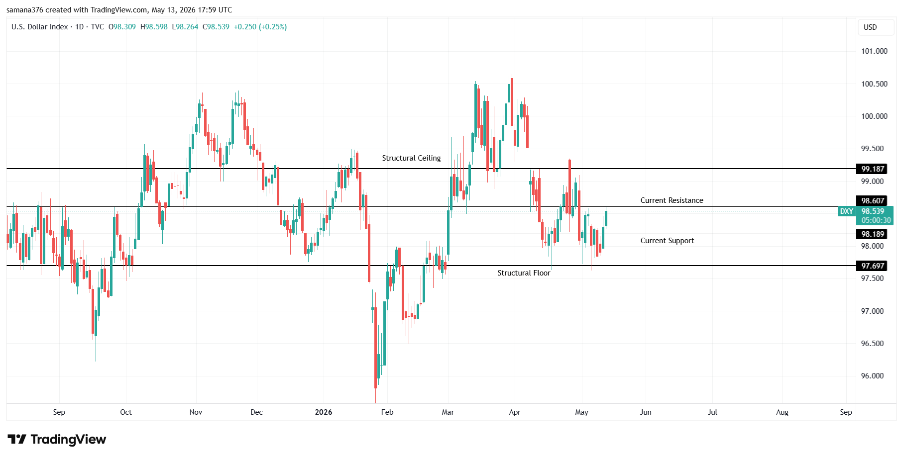 DXY_2026-05-13_22-59-31.png