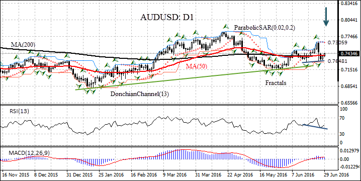 AUDUSD 30June2016