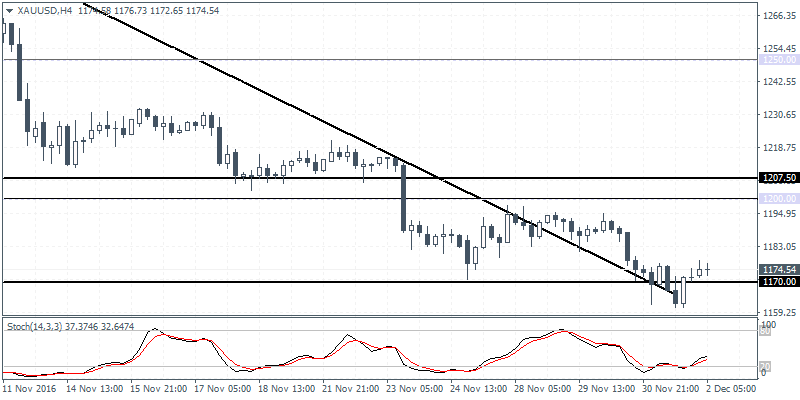3 XAUUSD H4 0212