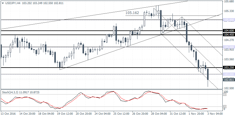 2 USDJPY H4 0311