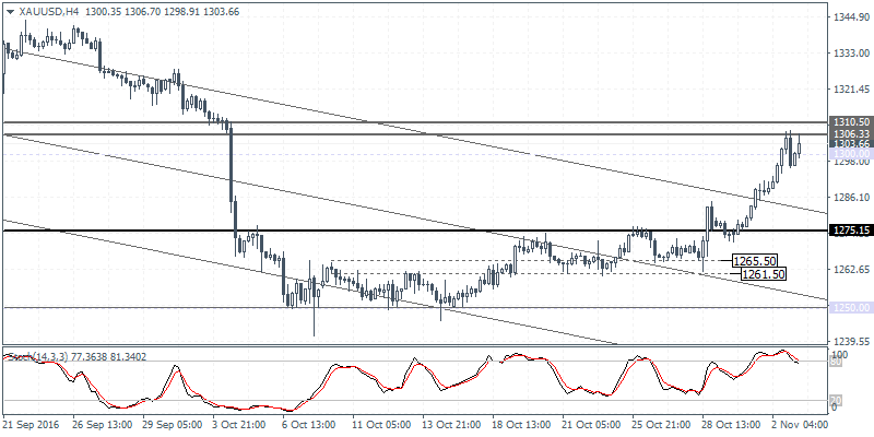 3 XAUUSD H4 0311