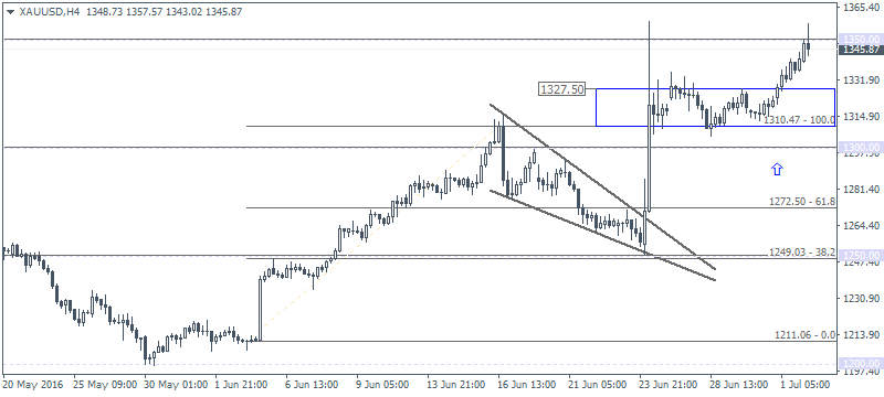 4 XAUUSD H4 0407
