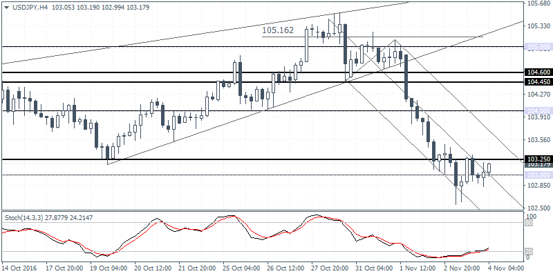 2 USDJPY H4 0411