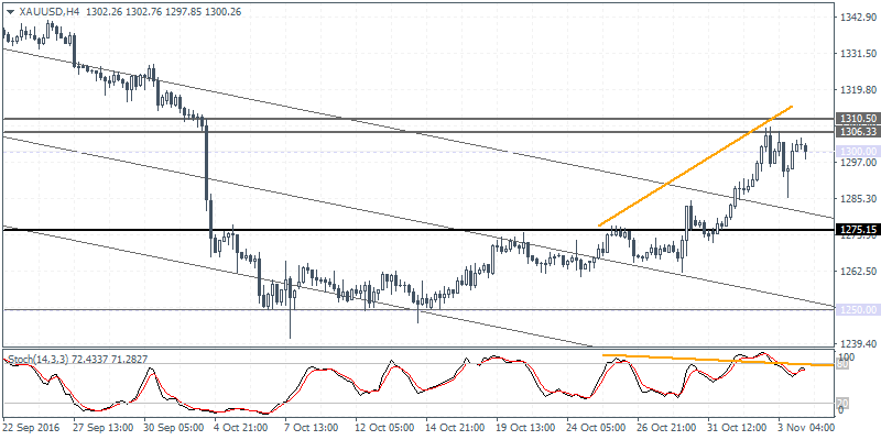 3 XAUUSD H4 0411