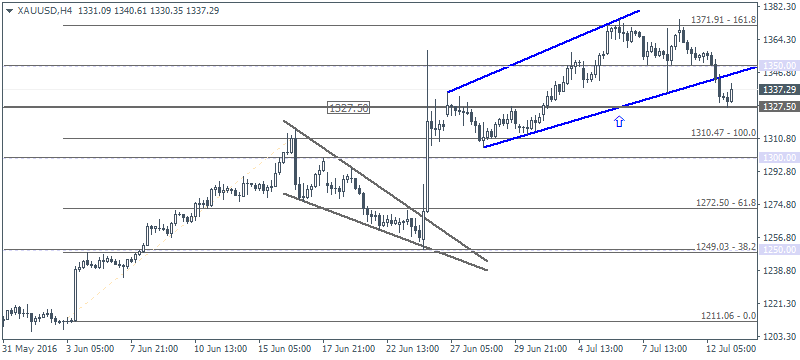 4 XAUUSD H4 1307