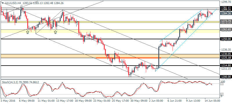 4 XAUUSD H4 1506
