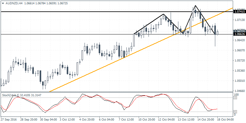 1 AUDNZD H4 1810