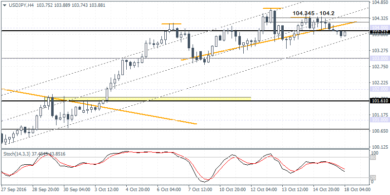 3 USDJPY H4 1810