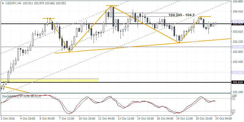 2 USDJPY H4 2410