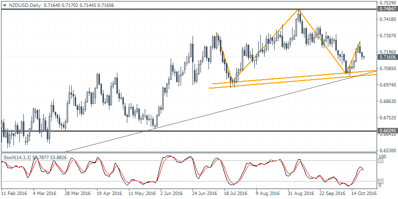 3 NZDUSD D1 2410