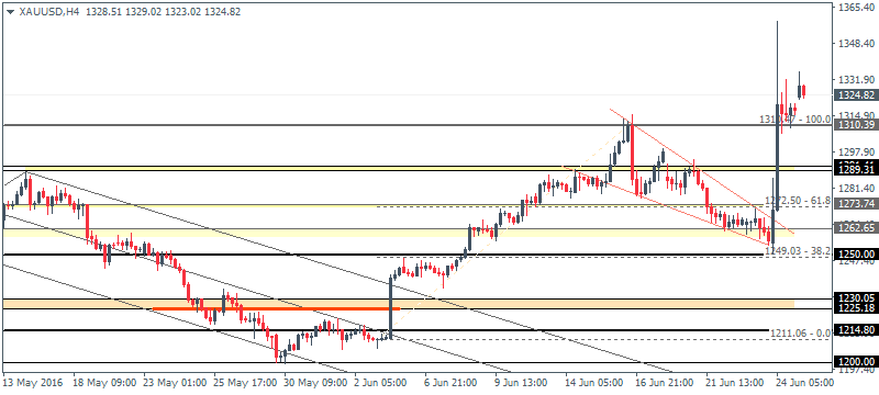 4 XAUUSD H4 2706