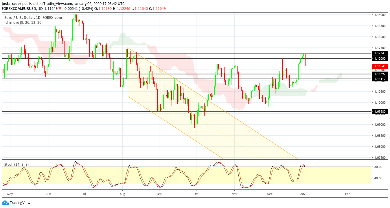 EURUSD 0301