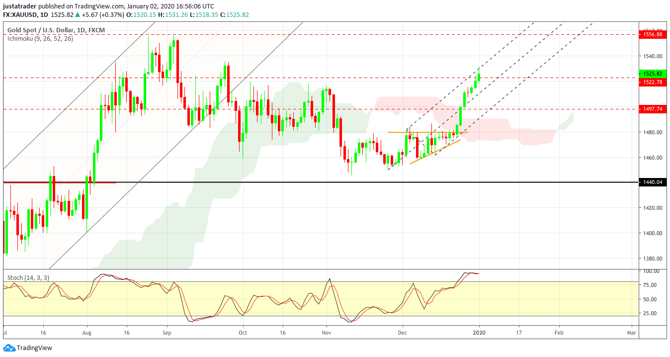 XAUUSD 0301
