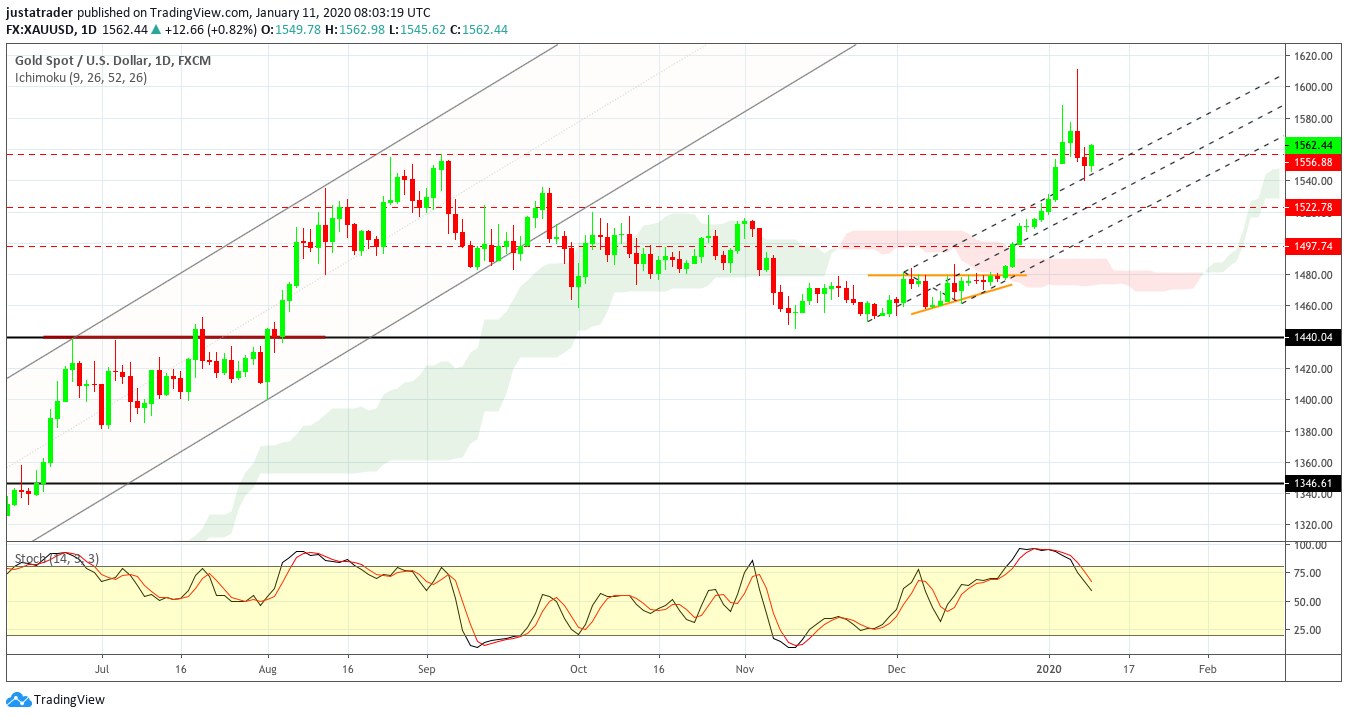XAUUSD 1301