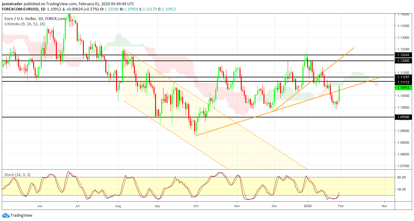 EURUSD 0302