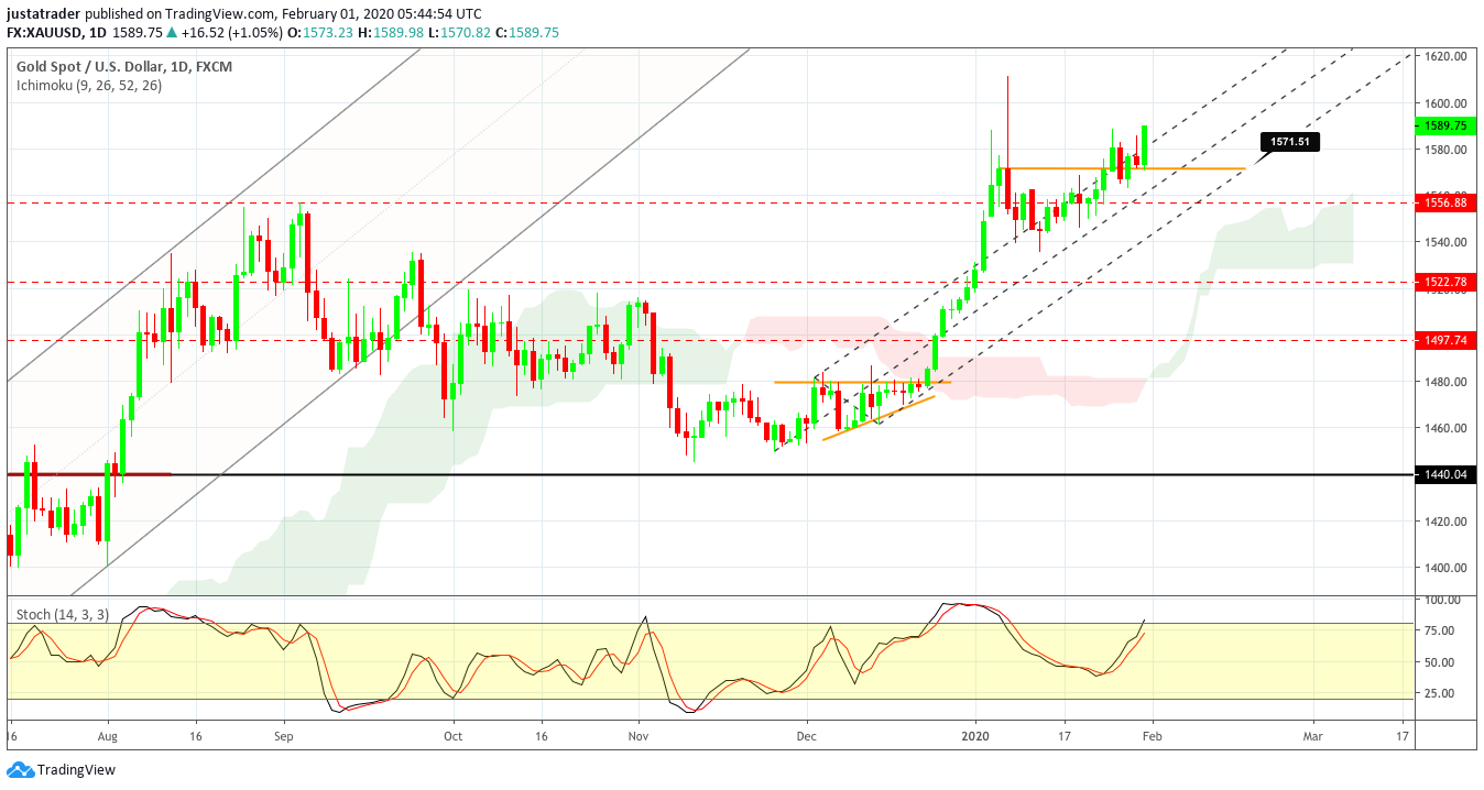 XAUUSD 0302