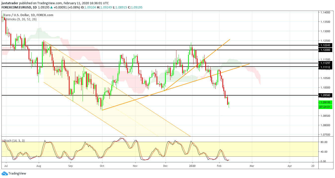 EURUSD 1202