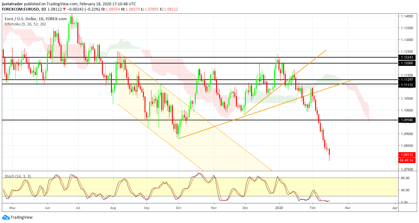 EURUSD 1902