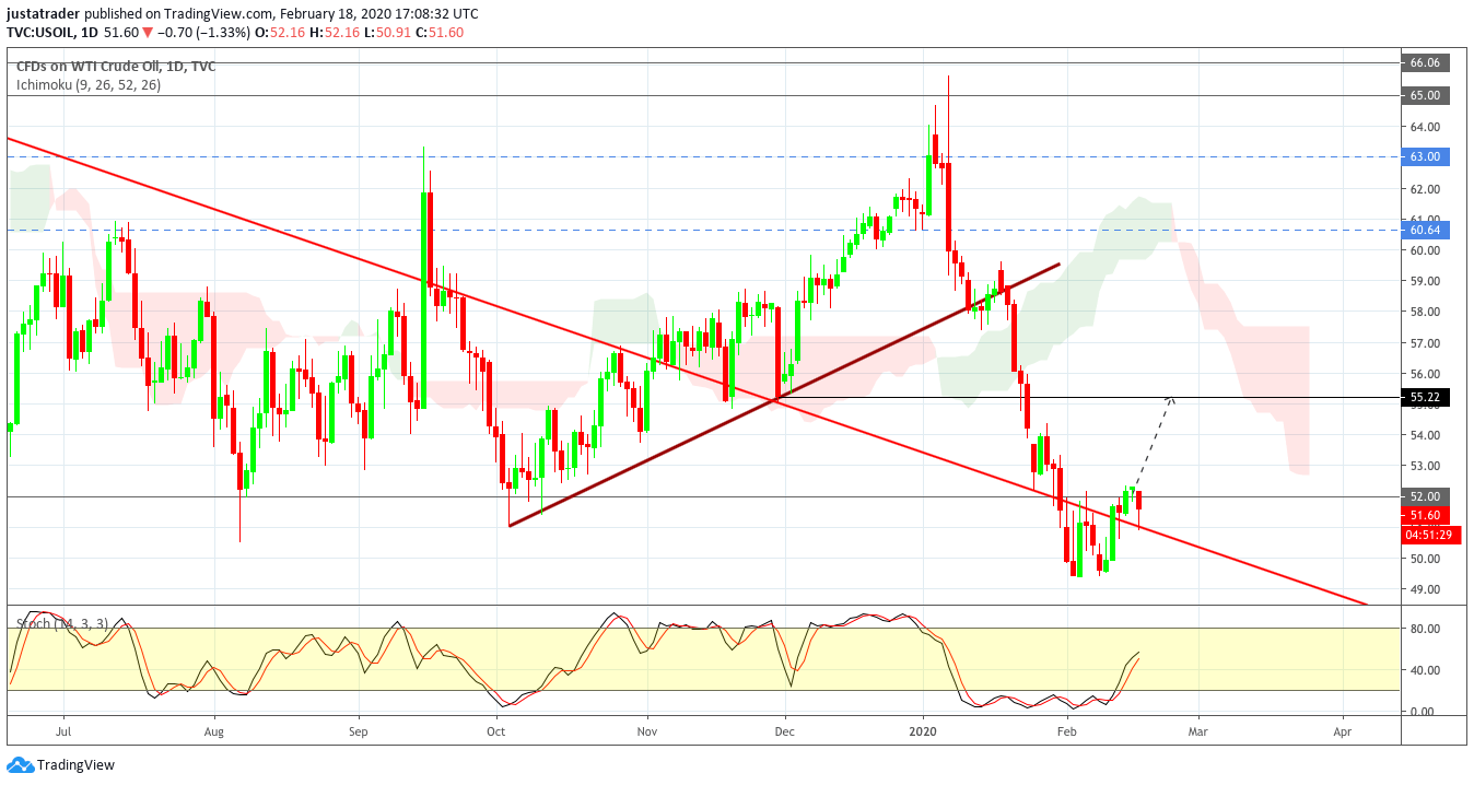 WTI 1902