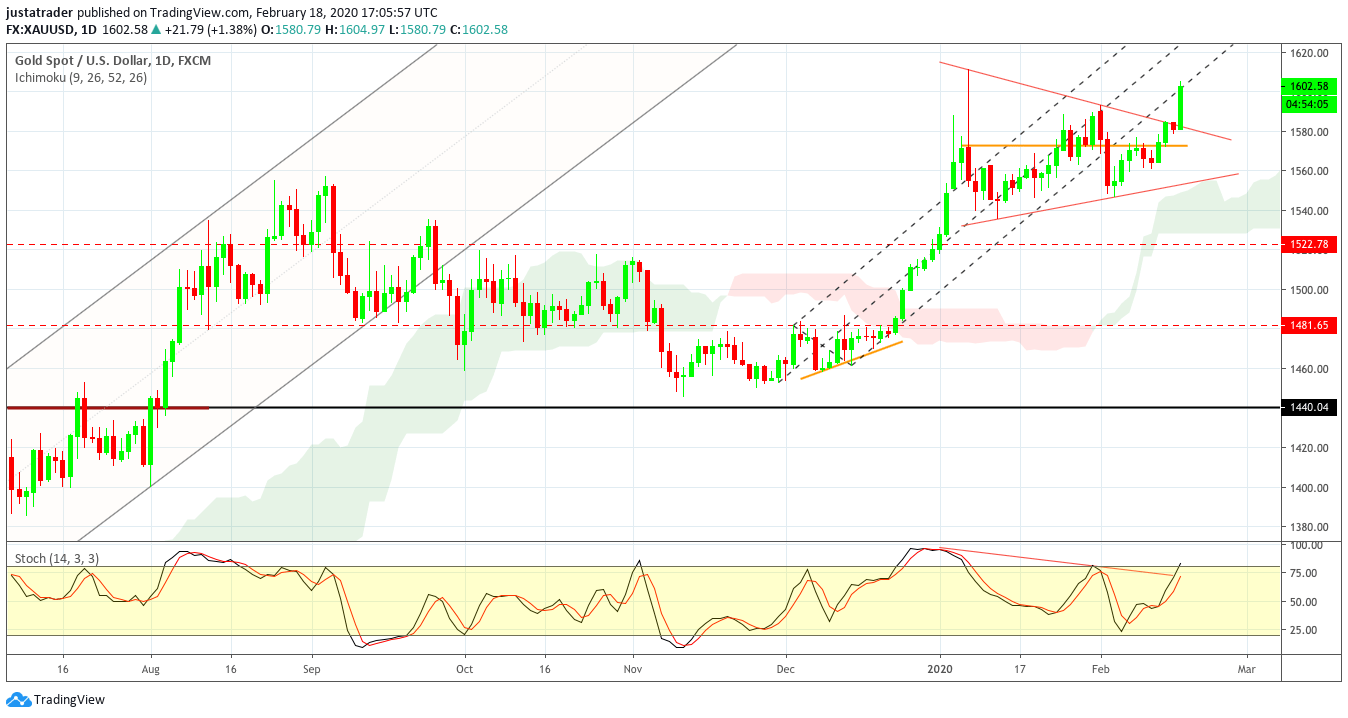 XAUUSD 1902