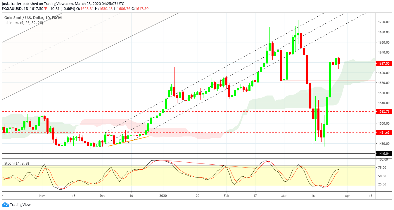 XAUUSD 3003
