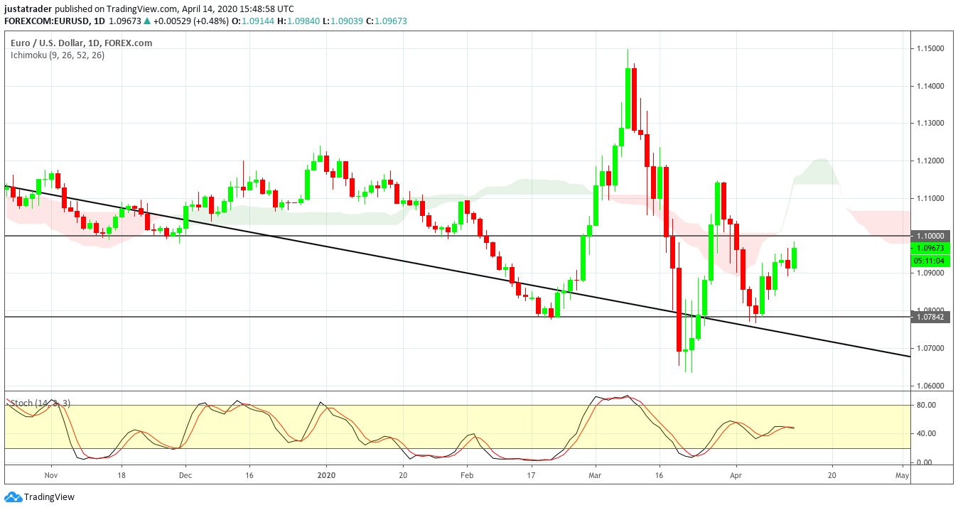 EURUSD 1504