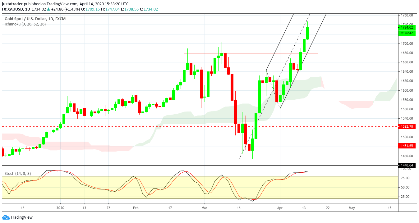 XAUUSD 1504