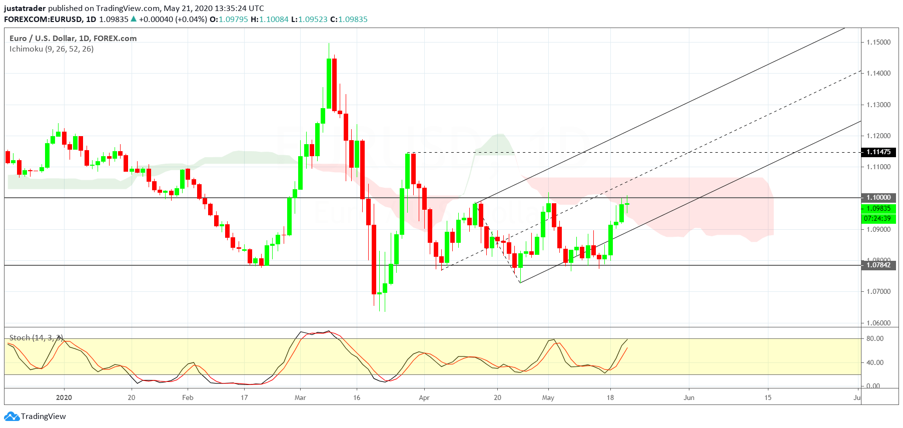 EURUSD 2205