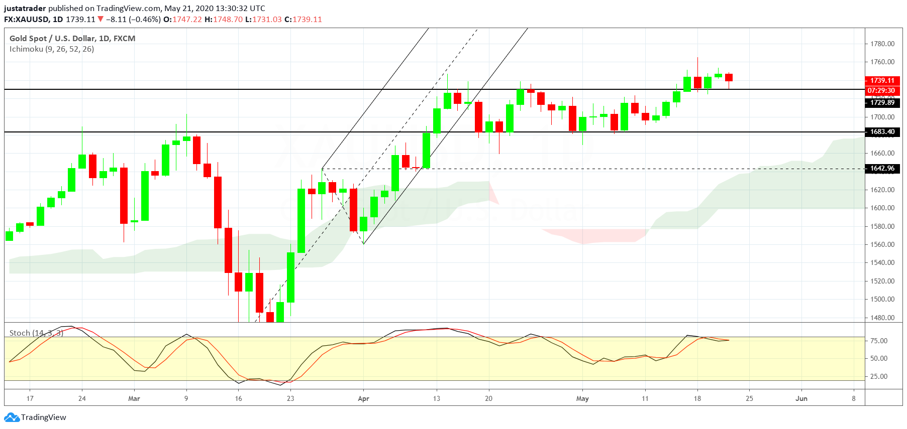 XAUUSD 2205