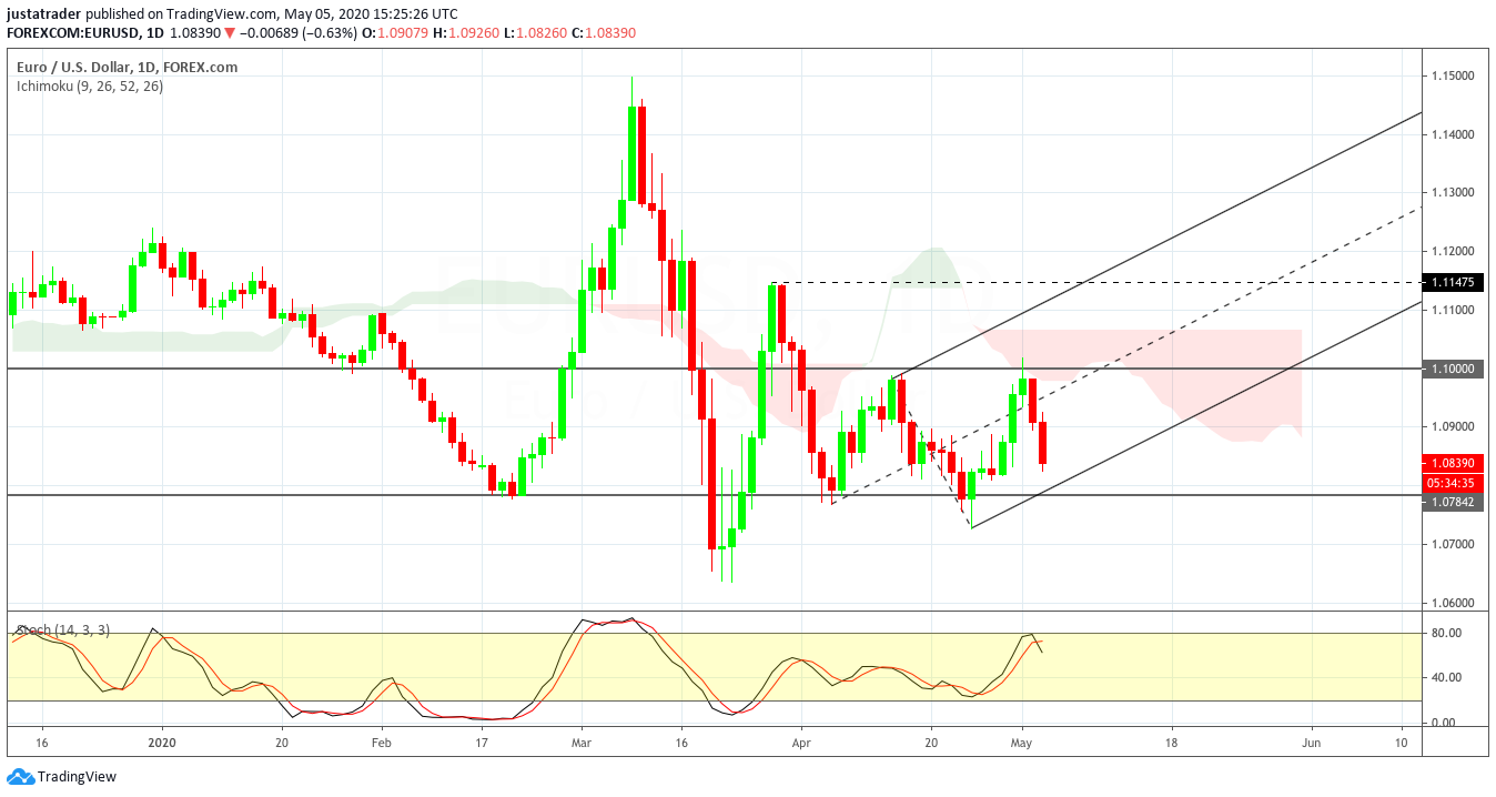 EURUSD 0605