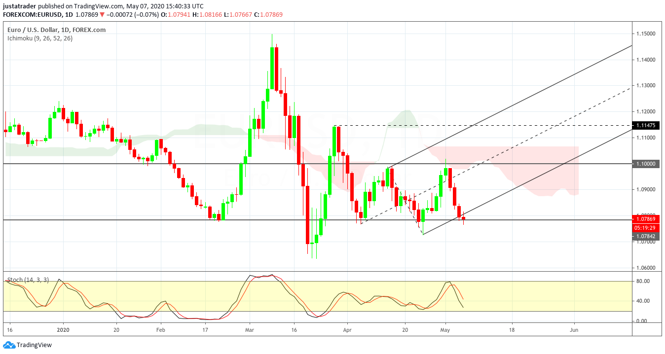 EURUSD 0805