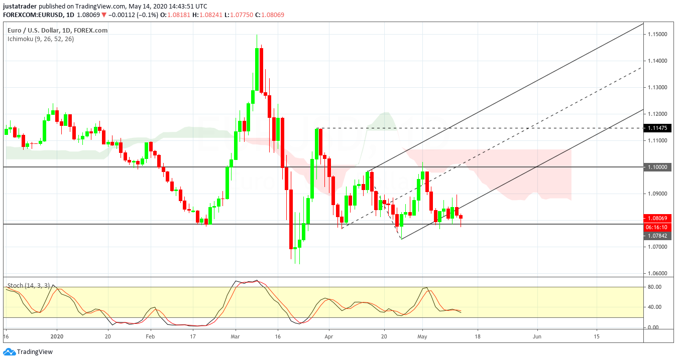 EURUSD 1505