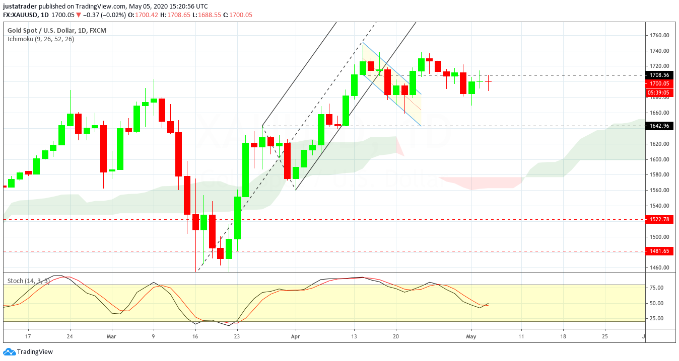 XAUUSD 0605