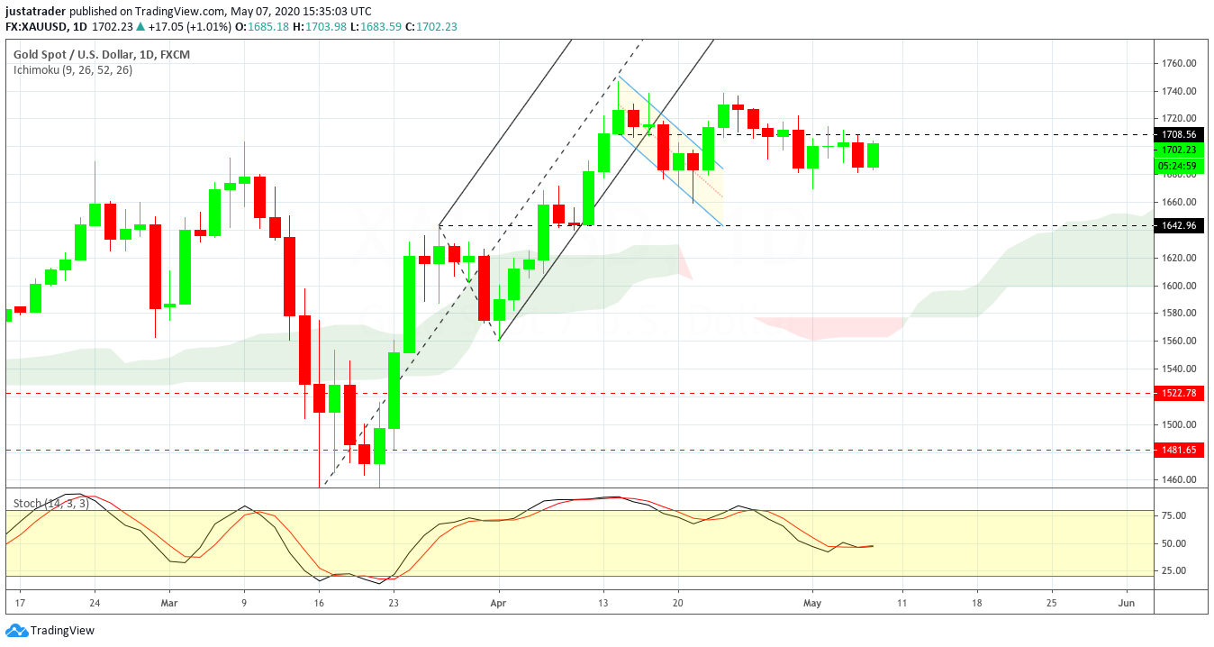 XAUUSD 0805