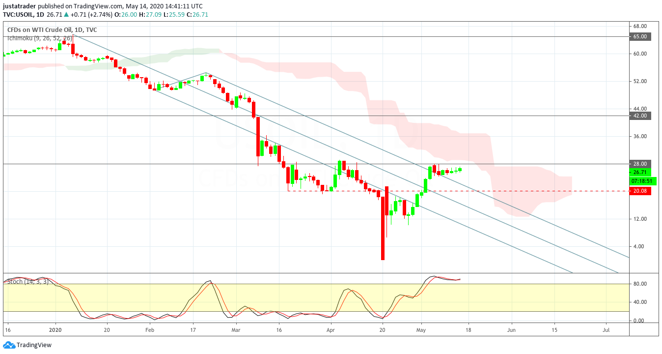 XAUUSD 1505
