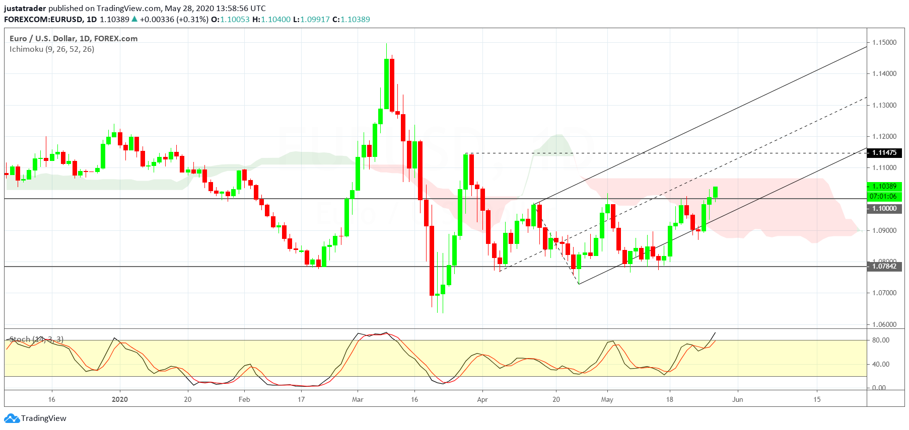 EURUSD 2905