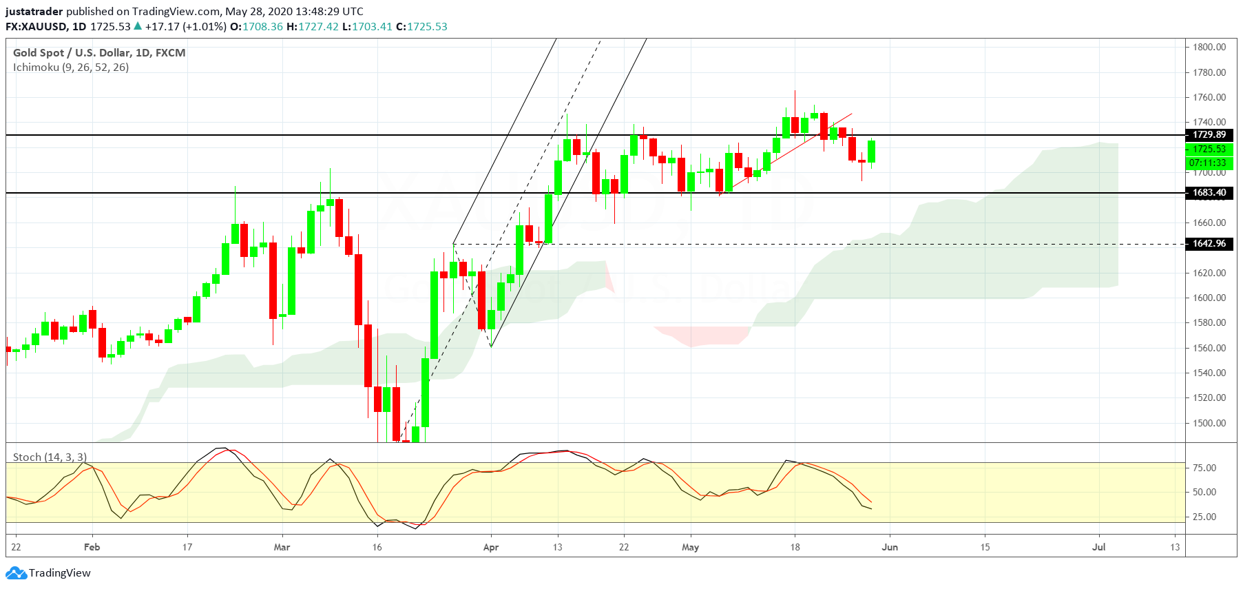 XAUUSD 2905