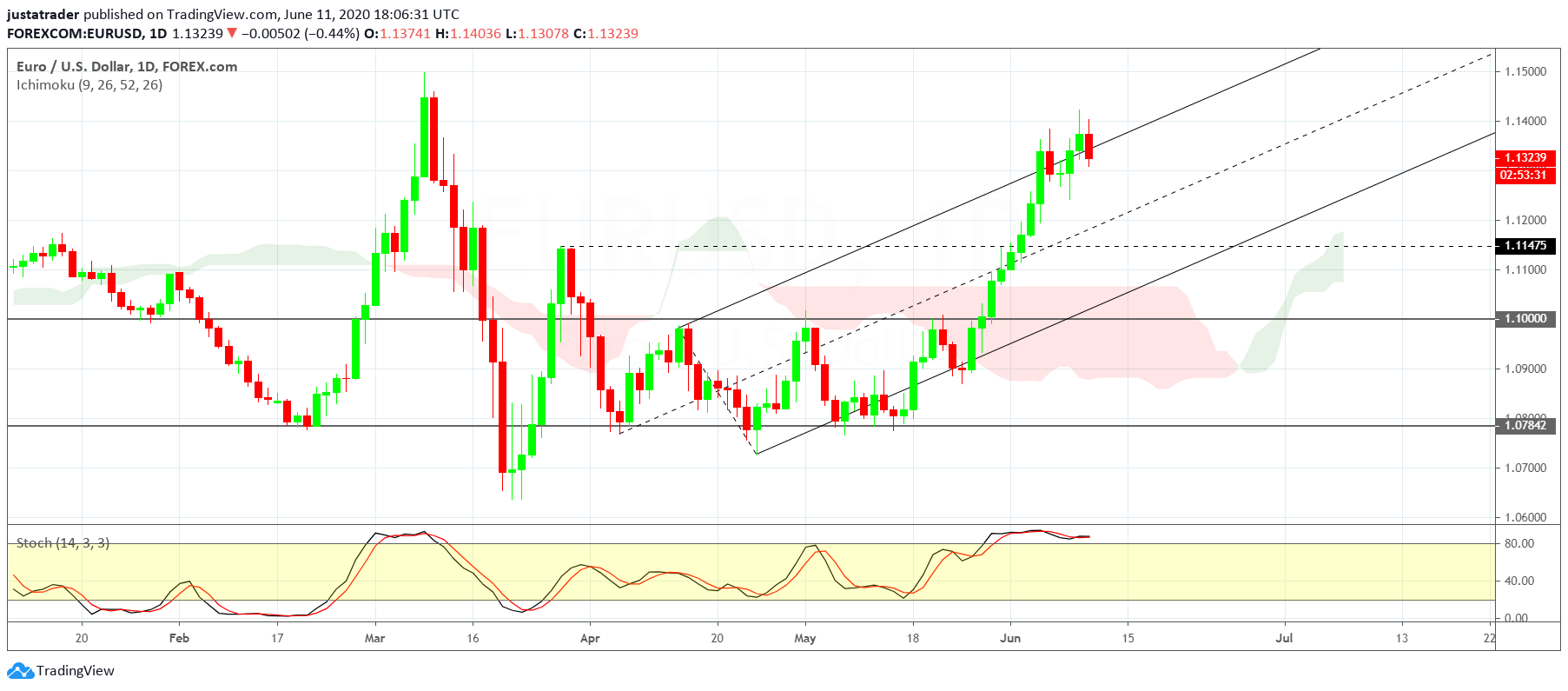 EURUSD 1206