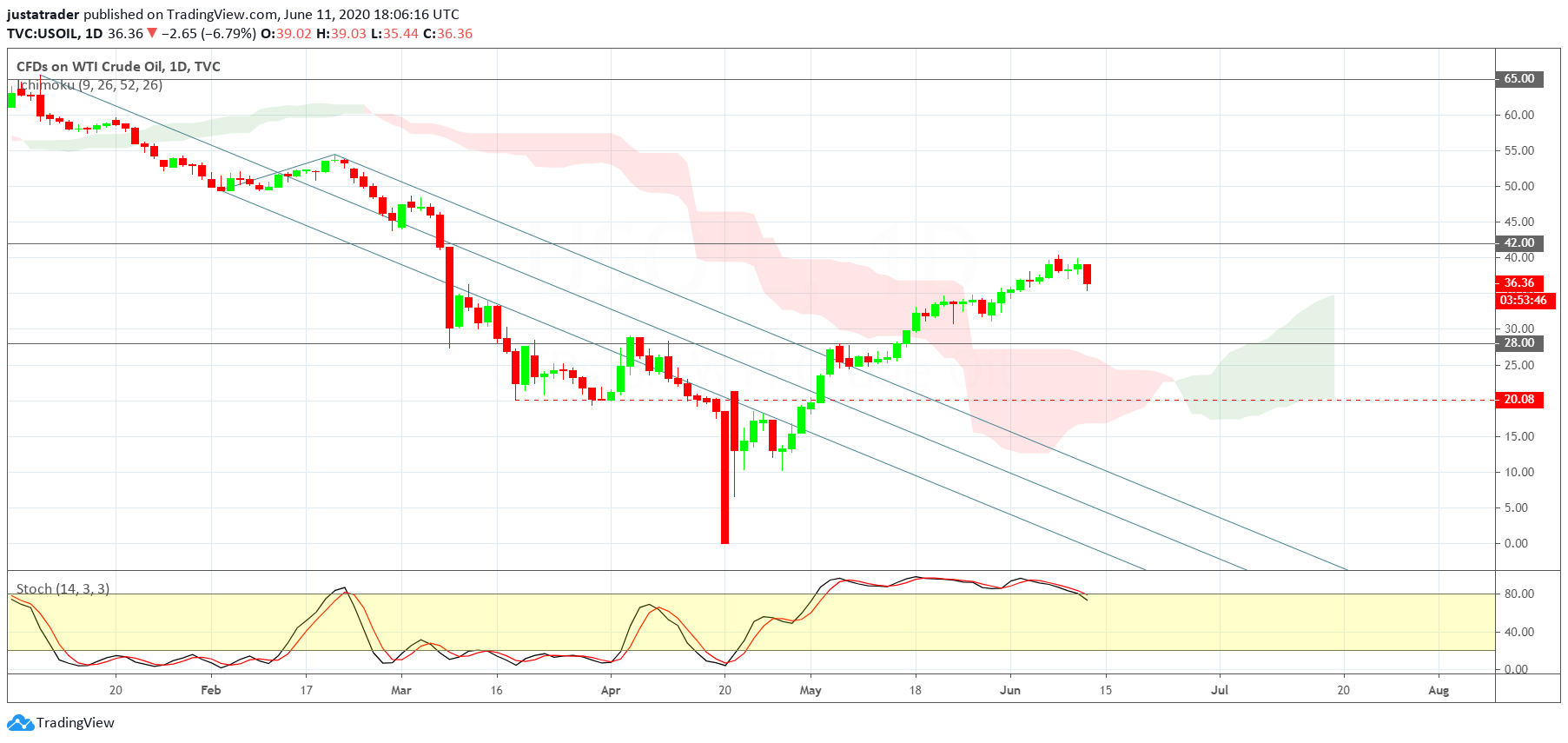 WTI 1206