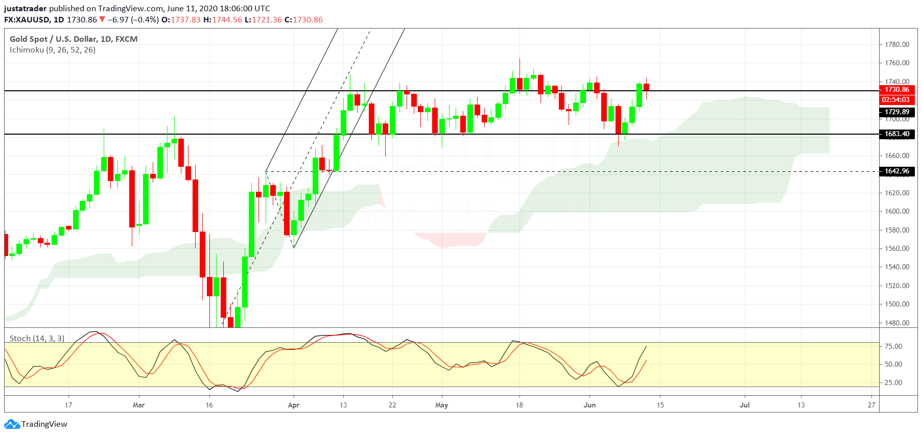XAUUSD 1206