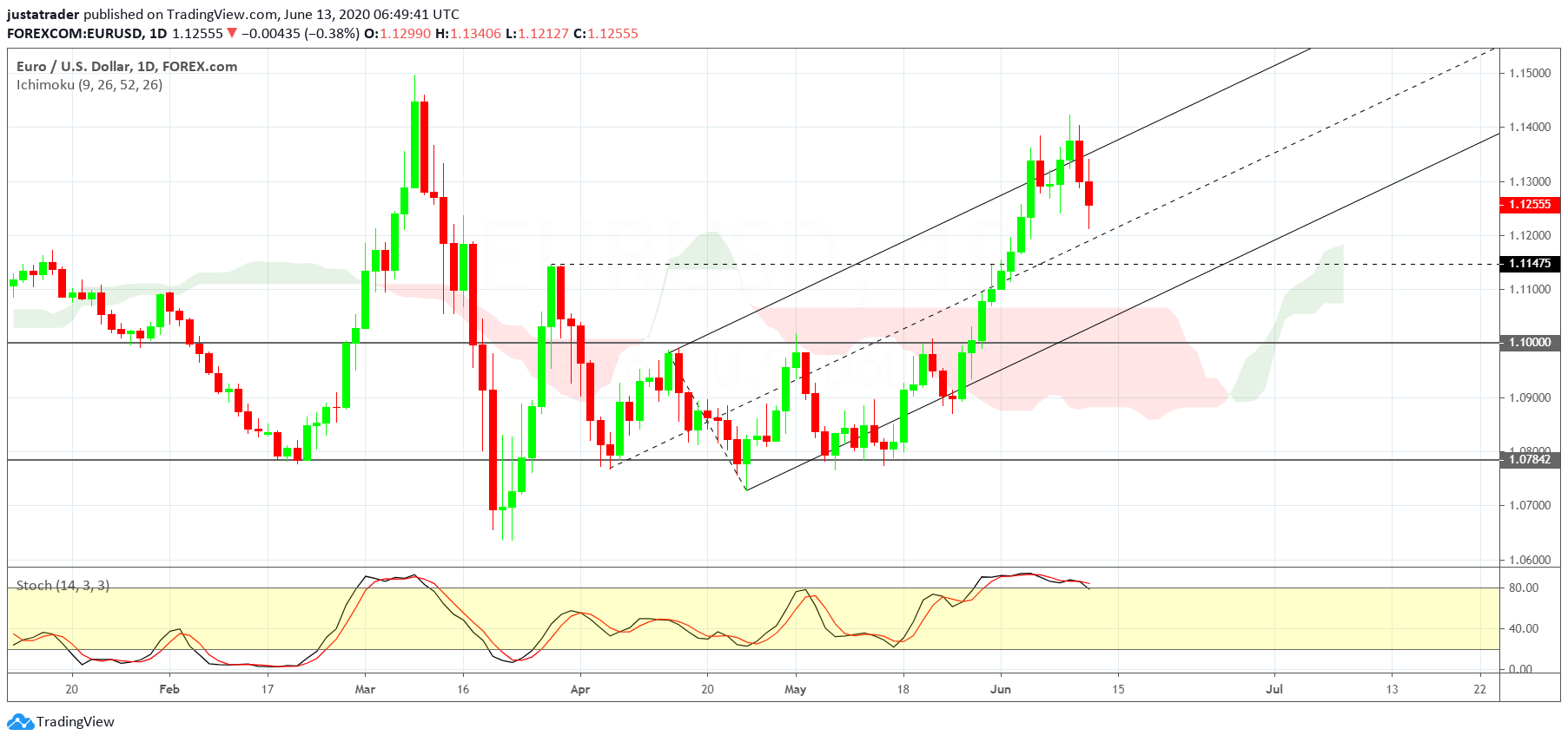 EURUSD 1506