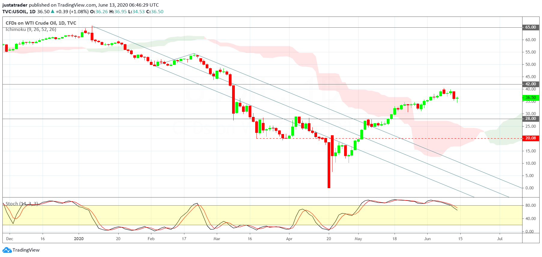 WTI 1506