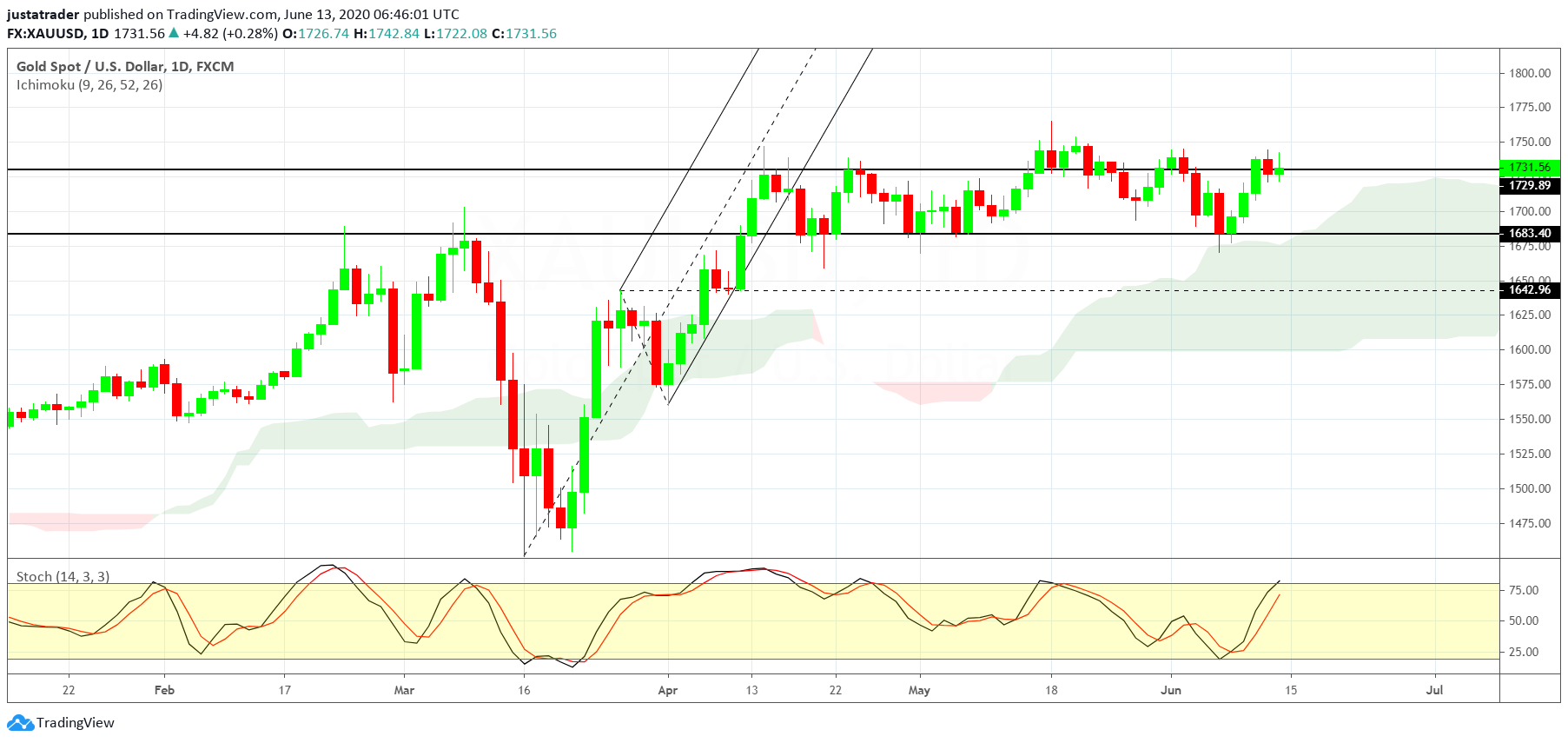 XAUUSD 1506