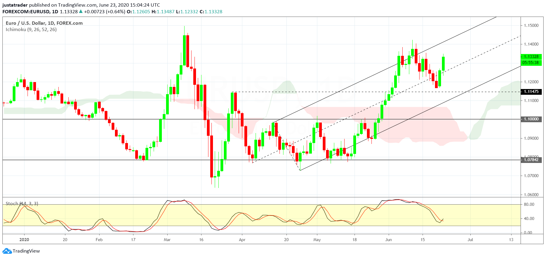 EURUSD 2406
