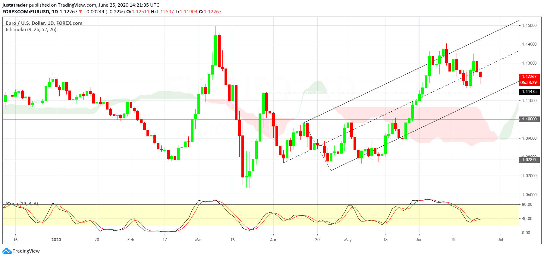 EURUSD 2606