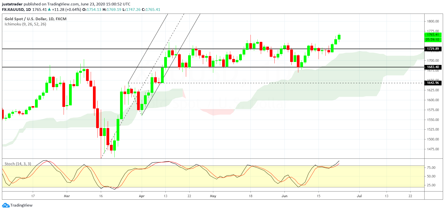 XAUUSD 2406