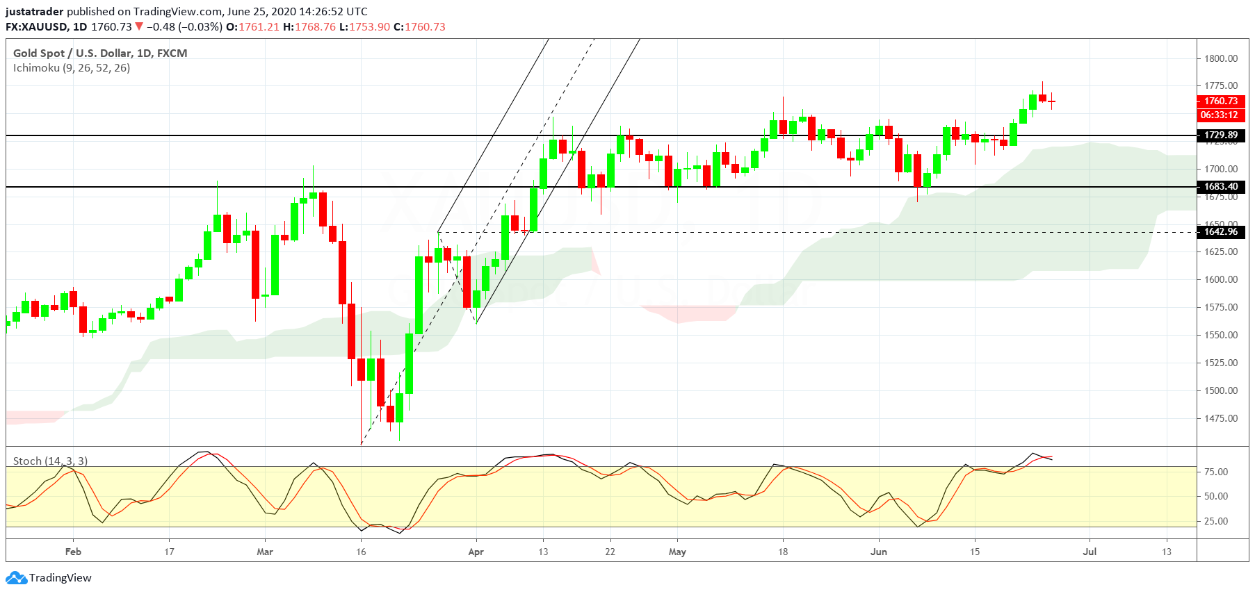 XAUUSD 2606