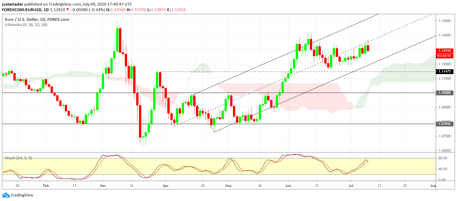 EURUSD 1007