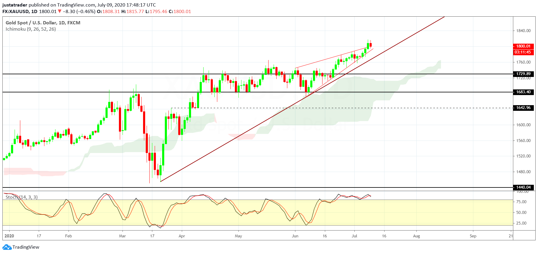 XAUUSD 1007